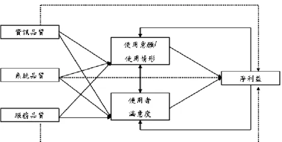 圖 4〆DeLone &amp; McLean 的資訊系統成功模型 