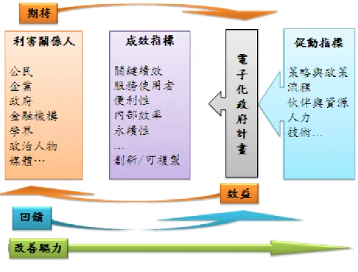 圖 6〆電子化政府成效促動模式 