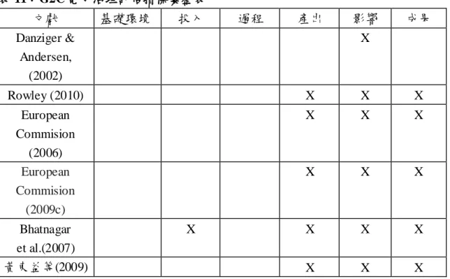 表 11〆G2C 電子治理評估指標彙整表  文獻  基礎環境  投入  過程  產出  影響  成果  Danziger &amp;  Andersen,  (2002)  X  Rowley (2010)  X  X  X  European  Commision  (2006)  X  X  X  European  Commision  (2009c)  X  X  X  Bhatnagar  et al.(2007)  X  X  X  X  黃東益等(2009)  X  X  X  資料來源〆本研