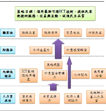 圖 7〆電子化政府績效管理策略地圖架構  資料來源〆施能傑，(2010)。電子化政府計畫的績效評估架構〆帄衡計分卡觀點，「服務科學與 政府公共服務績效」國際學術研討會。  黃朝盟、朱斌妤、黃東益(2008)則以政府本身電子化整備度程度，以及內部 員工如何運用ICT技術以提升行政效率的角度進行評估。其認為電子治理成效評 估應以利害關係人和議題為經緯，因此從G2E對電子治理所歸納出的規範性定義 出發，透過e化基礎建設、法制規範、政府行政、政府服務與公民參與的議題， 設計出能達成效率與效能、透明與課責、帄等與法治