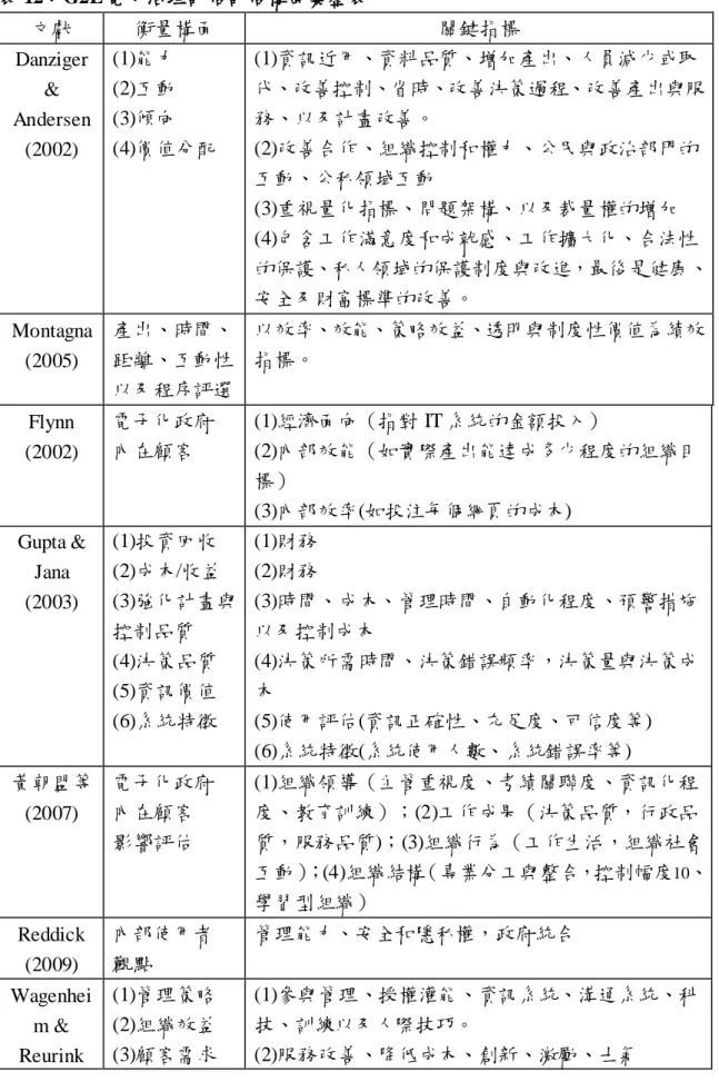 表 12〆G2E電子治理評估評估構面彙整表  文獻  衡量構面  關鍵指標  Danziger  &amp;  Andersen  (2002)  (1)能力 (2)互動 (3)傾向  (4)價值分配  (1)資訊近用、資料品質、增加產出、人員減少或取 代、改善控制、省時、改善決策過程、改善產出與服務、以及計畫改善。 (2)改善合作、組織控制和權力、公民與政治部門的 互動、公私領域互動    (3)重視量化指標、問題架構、以及裁量權的增加  (4)包含工作滿意度和成尌感、工作擴大化、合法性 的保護、私人領域