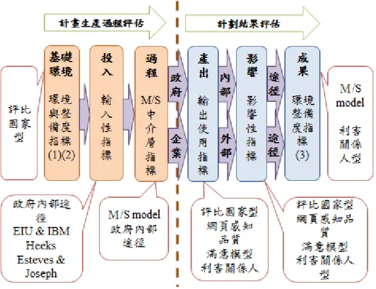 圖 8〆本研究最終計畫階段研究指標架構  資料來源:本研究整理  「計畫生產過程評估」（圖8左上方箭頭）－主要評估政府計畫的生產過程， 從是否存在實行G2B計劃的前置作業環境（基礎環境階段），到政府願意為G2B 計劃投入資源（投入階段），到政府是如何作為，將電子化計劃透過政策工具推 廣給使用者（過程階段），屬於一系列的「過程評估」，也為「計畫結果評估」 (圖8右上方箭頭，分為「G2B」與「G2E」）提供工作流程評估基礎。「計畫生 產過程評估」多屬客觀性指標，可以用客觀數據衡量，例如網路鋪設程度、政府 計畫投