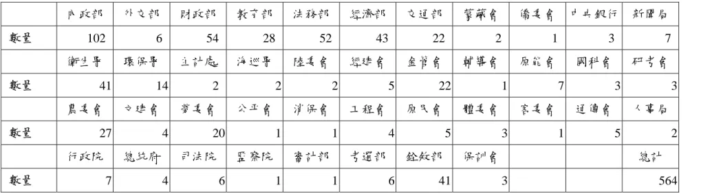 表 A2  中央政府各部會與各院主管的現行法律數 (2011)  內政部  外交部  財政部  教育部  法務部  經濟部  交通部  蒙藏會  僑委會  中央銀行 新聞局  數量  102 6 54 28 52 43 22 2 1 3 7 衛生署  環保署  主計處  海巡署  陸委會  經建會  金管會  輔導會  原能會  國科會  研考會  數量  41 14 2 2 2 5 22 1 7 3 3 農委會  文建會  勞委會  公平會  消保會  工程會  原民會  體委會  客委會  通傳會  人