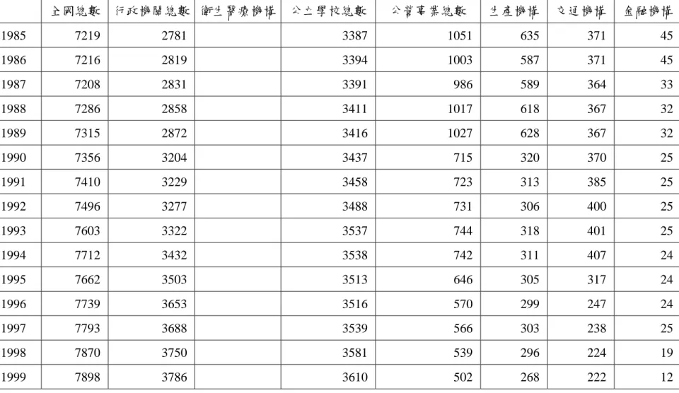 表 B1  全國機關數量與類型  全國總數 行政機關總數 衛生醫療機構 公立學校總數 公營事業總數  生產機構 交通機構 金融機構 1985  7219 2781 3387 1051 635 371     45  1986  7216 2819 3394 1003 587 371     45  1987  7208 2831 3391 986 589 364     33  1988  7286 2858 3411 1017 618 367     32  1989  7315 2872 3416 10