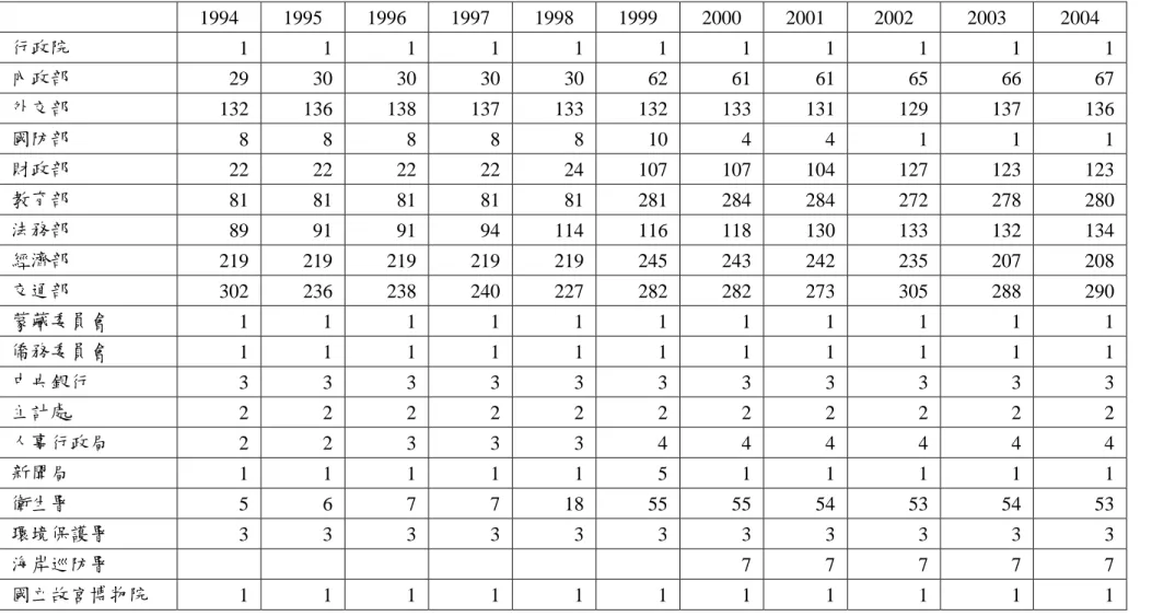 表 B3  行政院所屬各部會轄屬機關數量  1994 1995 1996 1997 1998 1999 2000 2001  2002  2003  2004  行政院  1  1 1 1 1 1  1 1  1  1  1  內政部  29  30 30 30 30 62  61 61  65  66  67  外交部  132  136 138 137 133 132  133 131  129  137  136  國防部  8  8 8 8 8  10  4 4  1  1  1  財政部  22 