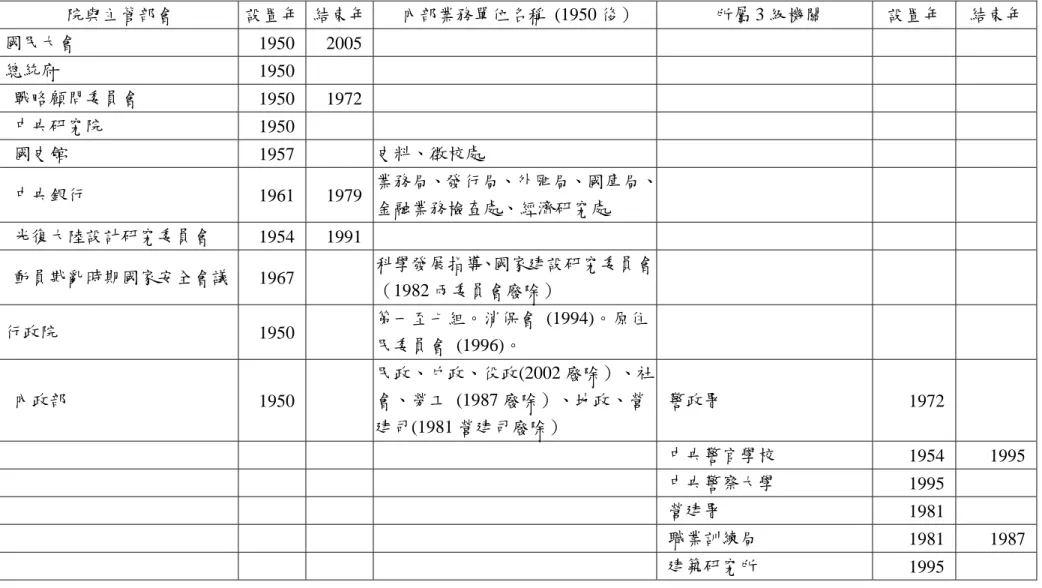 表 B5  中央政府各院與部會所屬相當三級以上（和直屬四級）行政機關的設置年表 (1950~2011)  院與主管部會  設置年 結束年 內部業務單位名稱 (1950 後）  所屬 3 級機關  設置年  結束年  國民大會  1950 2005    總統府  1950    戰略顧問委員會  1950 1972    中央研究院  1950    國史館  1957 史料、徵校處  中央銀行  1961 1979 業務局、發行局、外匯局、國庫局、 金融業務檢查處、經濟研究處  光復大陸設計研究委員會  
