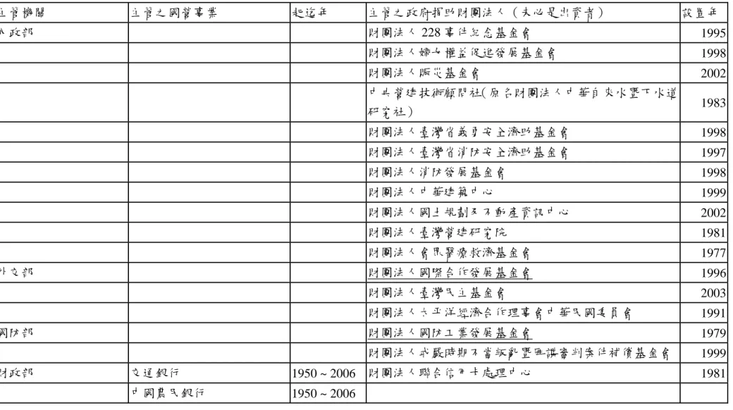 表 B6  行政院各部會所屬事業機構與捐助設立之財團法人  主管機關  主管之國營事業  起迄年  主管之政府捐助財團法人（未必是出資者）  設置年  內政部  財團法人 228 事件紀念基金會  1995      財團法人婦女權益促進發展基金會  1998      財團法人賑災基金會  2002      中央營建技術顧問社（原名財團法人中華自來水暨下水道 研究社）  1983      財團法人臺灣省義勇安全濟助基金會  1998      財團法人臺灣省消防安全濟助基金會  1997      財