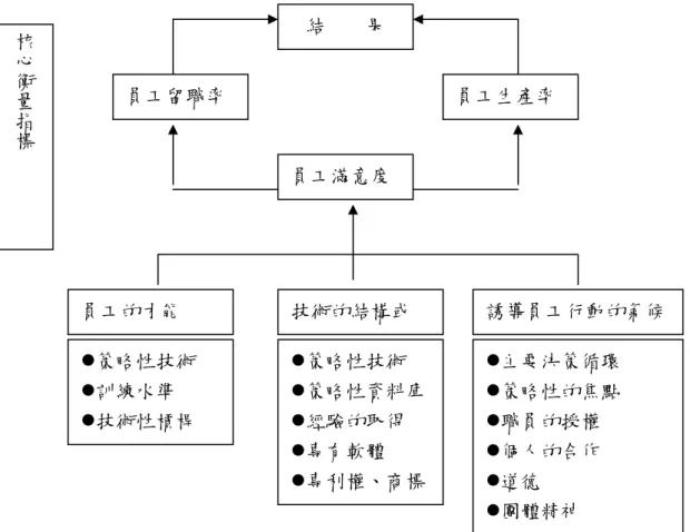 圖 2-4  學習與成長構面的衡量架構  資 料 來 源 ： 修 改 自 Kaplan &amp; Norton(1996a) 