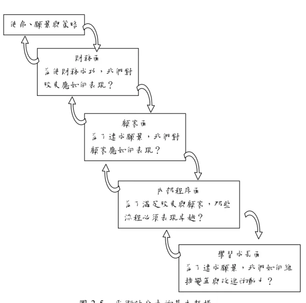 圖 2-5  平衡計分卡的基本架構  資 料 來 源 ： Kaplan &amp; Norton(1996b) 使命、願景與策略 財務面 為使財務成功，我們對股東應如何表現？ 顧客面 為了達成願景，我們對顧客應如何表現？ 內部程序面 為了滿足股東與顧客，那些流程必須表現卓越？  學習成長面  為了達成願景，我們如何維持變革與改進的動力？ 