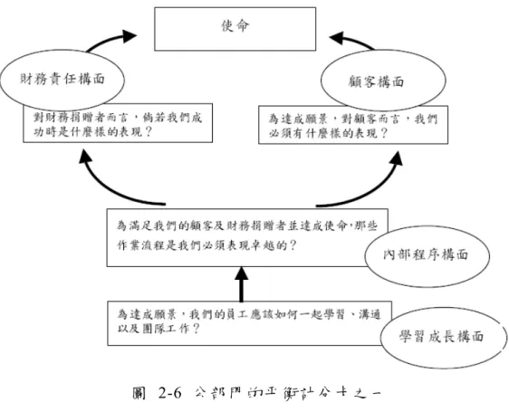 圖 2-6 公部門的平衡計分卡之一 