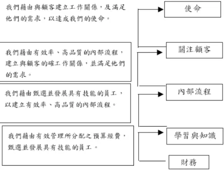 圖  2-9 運用平衡計分卡以衡量德州稽核署的使命  資 料 來 源 ： Niven P., 2002: 308  在  TSAO 前後 18 個月的執行期間，採用了以下四個步驟開發平衡 計 分 卡 （ Niven,2002：307）：    1.步驟  ：組織的計分卡界定整體策略優先次序及背景    2.步驟 ：每一項策略發展一套長期的計劃，同時平衡計分卡與 TSAO 的 策 略 符 合 一 致 。     3.步驟  ：每一個支援單位發展一個計分卡以支持內部顧客。    4.步驟  ：專案與團隊成員發展