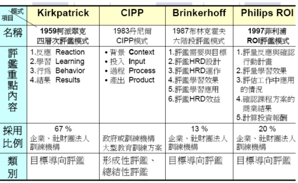 表 2-5  訓練評估模式彙整表  第七節    先進國家經驗與作法      一般而言，各國均設置公務人員相關之訓練機構，但隨著時代的變遷，其訓 練機構的態樣亦趨於多樣化，除了仍由政府機關辦理之公務人員訓練機構以外、 亦不乏委外由民間辦理之訓練機構，甚至委由其他單位，如大學來開設訓練課 程。亦有使公務人員訓練機構轉型者，例如由行政法人或其他法人組織委辦。就 各國而言，這幾年訓練機構的改變大體上可由公共管理（Public Management）較 為興盛的英、美、日、加等國看出其大體趨勢：  (一)英國 