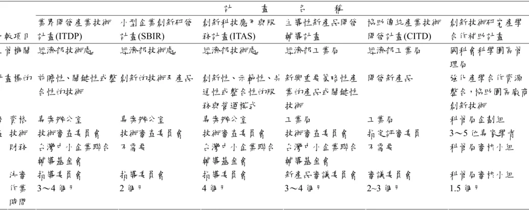 表 2-1  我國現行資助單一廠商研發專案之計畫比較表  計      畫      名      稱  比較項目  業界開發產業技術計畫(ITDP)  小型企業創新研發計畫(SBIR)  創新科技應用與服務計畫(ITAS)  主導性新產品開發輔導計畫  協助傳統產業技術開發計畫(CITD)  創新技術研究產學合作補助計畫  主管機關  經濟部技術處  經濟部技術處  經濟部技術處  經濟部工業局  經濟部工業局  國科會科學園區管 理局  計畫標的  前瞻性、關鍵性或整 合性的技術  創新的技術及產品  