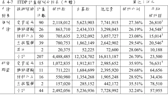 表 4-7  ITDP 計畫類別分析表（母體）                                                  單位：仟元  申請  對象  技術領域 計畫 件數    補助款    自籌款    總經費  補助比例      平均    補助額  電資通光 90 2,118,012 5,623,903 7,741,915 27.36%  26,810 1 機械運輸 26 863,710 2,434,333 3,298,043 26.19%  34,548 2 材料化工 5