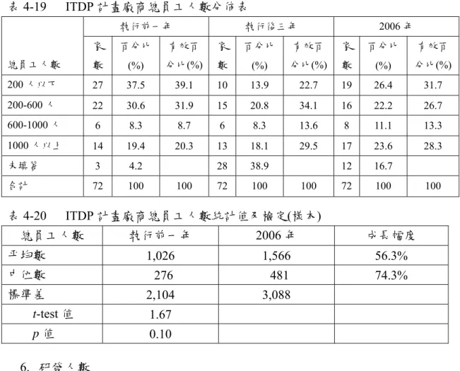 表 4-19   ITDP 計畫廠商總員工人數分佈表  執行前一年  執行後三年 2006 年  總員工人數  家數 百分比 (%)  有效百 分比(%) 家數 百分比(%)  有效百 分比(%) 家數 百分比(%)  有效百 分比(%) 200 人以下  27 37.5 39.1  10 13.9 22.7  19 26.4  31.7  200-600 人  22 30.6 31.9  15 20.8 34.1  16 22.2  26.7  600-1000 人  6 8.3  8.7 6 8.3  