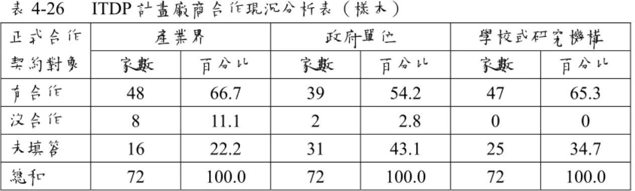 表 4-26   ITDP 計畫廠商合作現況分析表（樣本）  產業界  政府單位  學校或研究機構 正式合作 契約對象  家數  百分比  家數  百分比  家數  百分比  有合作  48 66.7 39 54.2 47 65.3  沒合作  8 11.1 2   2.8 0  0  未填答  16 22.2 31 43.1 25 34.7  總和  72 100.0 72 100.0 72 100.0  根據 ITDP 廠商回卷資料顯示，廠商與各組織間的合作均以 1~4 件佔最多； 其中，與產業界和政府