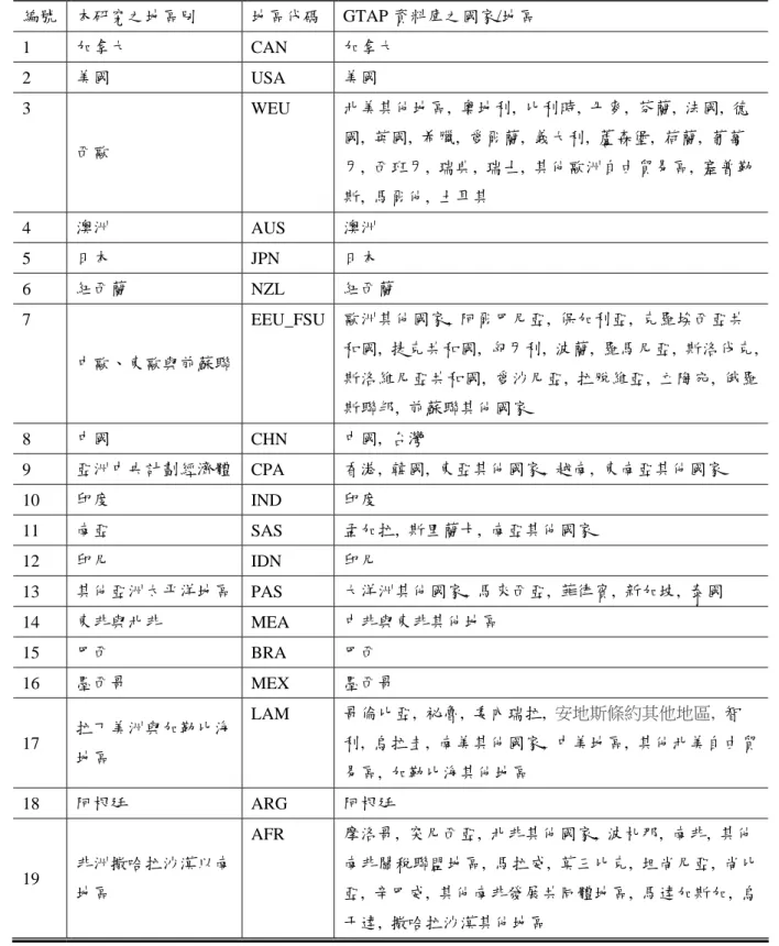 表 4  本研究之地區別加總  編號  本研究之地區別  地區代碼 GTAP 資料庫之國家/地區  1  加拿大  CAN  加拿大  2  美國  USA  美國  3  西歐  WEU  北美其他地區,  奧地利,  比利時,  丹麥,  芬蘭,  法國,  德國,  英國,  希臘,  愛爾蘭,  義大利,  蘆森堡,  荷蘭,  葡萄 牙,  西班牙,  瑞典,  瑞士,  其他歐洲自由貿易區,  塞普勒 斯,  馬爾他,  土耳其  4  澳洲  AUS  澳洲  5  日本  JPN  日本  
