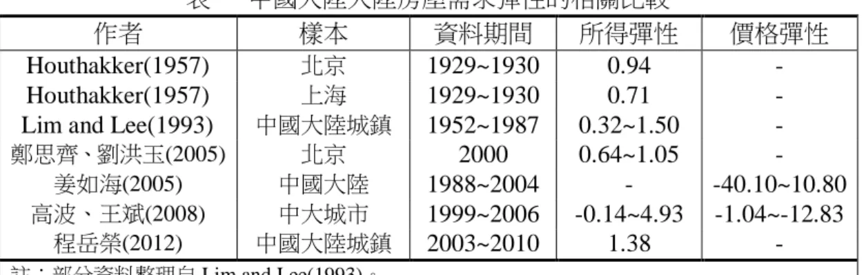 表  表二  房價與所得的變動對住宅需求所得彈性( )和價格彈性( )之影響  變動項  房屋價格  所得  房價格所得比  <1  (-)  (+)  (-)  >1  (-)  (-)  (-)  (-)  (+)  (-)  註：  此表之數學證明，請參閱附錄。  表三(a)  基本統計量：全部地區城市  居住類支出  可支配所得  每平方米住 宅單價  組合性商品價格指數  房價所得比  Y  (元)  (元)  (元)  平均數  355.7115  5289.4420  6306.5