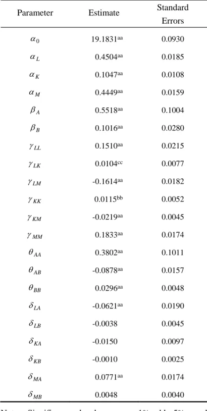 Table 3 Parameter estimates of the TMCF model 