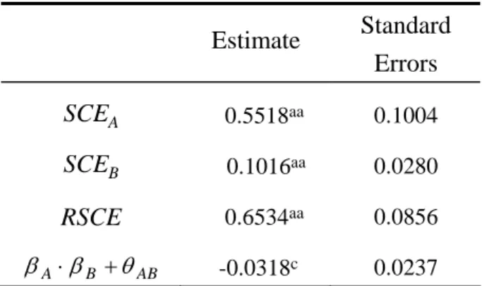 Table 4 Economies of scale and scope estimates  (calculated at the mean levels of input  prices and outputs) 