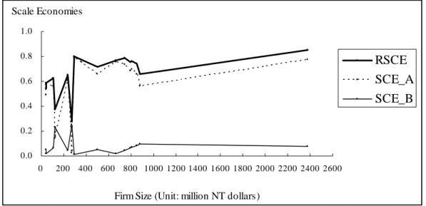 Figure 2 Interproduct Cost Complementarities vs. Firm Size 