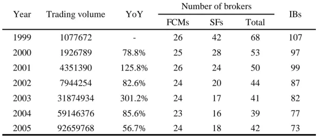 Table 1: Trading Volumes and the Number of Futures-related Firms in Taiwan  during the Period of 1999-2005 