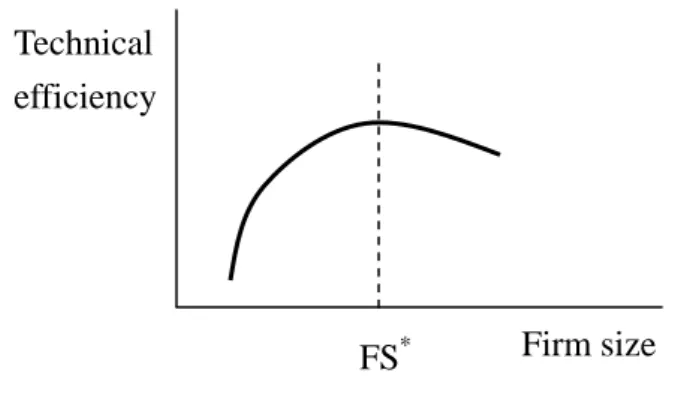 Figure 1: The relationship between  technical efficiency and firm size 