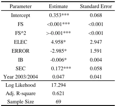 Table 6: Tobit Censored Regression Results 