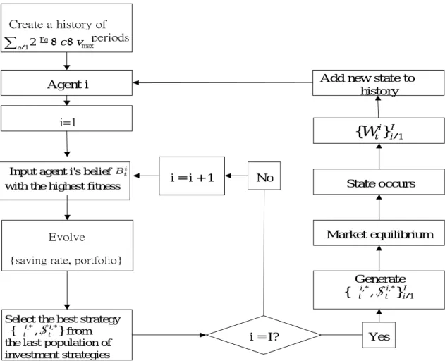 Figure 2: A Summary of Agent-Based Artificial Stock Markets