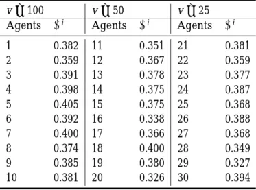 Table 2: The Estimated Elasticity of Intertemporal Substitution, Individuals