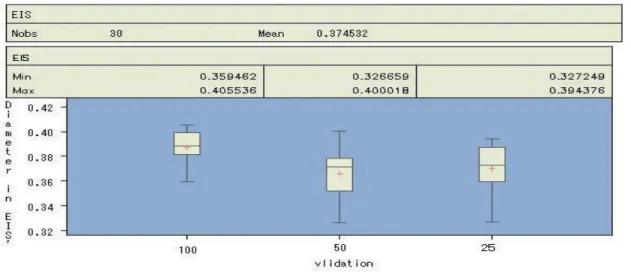 Figure 3: The Estimated EIS ( ˆ ψ i ) of Agents with Different Perception (Validation Hori- Hori-zons)