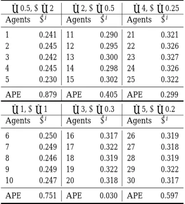 Table 4: The Estimated Elasticity of Intertemporal Substitution (Experiment 2), Individu- Individu-als