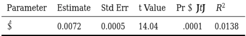 Table 5: The Estimated Elasticity of Intertemporal Substitution, Groups Parameter Estimate Std Err t Value Pr > |t| R 2 ψˆ 0.0072 0.0005 14.04 <.0001 0.0138