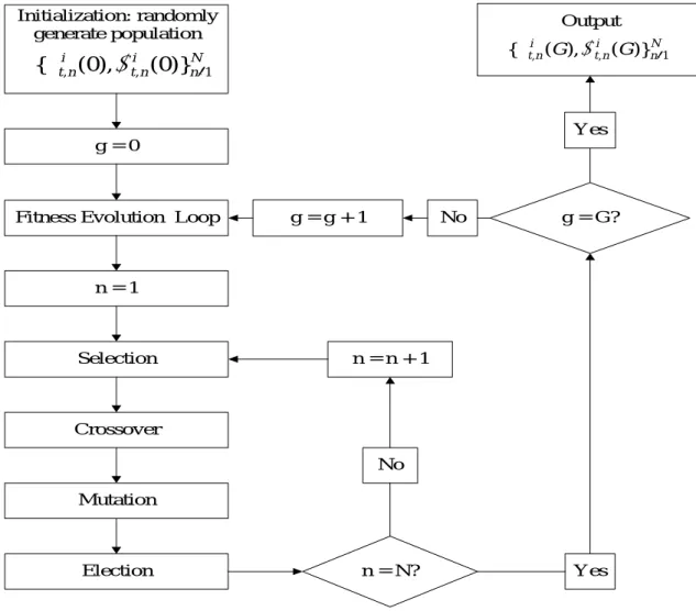Figure 5: Flowchart of the Low-Level GA