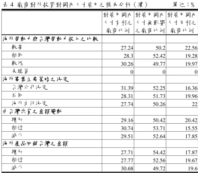 表 4  廠商對外投資對國內 人才雇用 之樣本分析（續）              單位： % 對雇用國內 人才有利之 廠商比例 對雇用國內人才無影響 之廠商比例  對雇用國內人才不利之廠商比例 海外勞動力與台灣勞動力投入之比較 較高  27.24 50.2 22.56 相同  28.3 52.42 19.28 較低  30.26 49.77 19.97 未填答  0 0  0 海外事業主要策略之決定  台灣公司決定  31.39 52.25 16.36 共同  28.31 51.73 19.96 海外自行