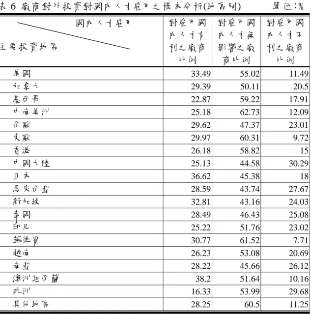 表 6  廠商對外投資對國內 人才雇用 之樣本分析(地區別)      單位： %                       國內 人才雇用 主要投資地區  對雇用國內人才有 利之廠商 比例  對雇用國內人才無影響之廠商比例  對雇用國內人才不利之廠商比例  美國  33.49 55.02  11.49 加拿大  29.39 50.11  20.5 墨西哥  22.87 59.22  17.91 中南美洲  25.18 62.73  12.09 西歐  29.62 47.37  23.01 東歐  29.