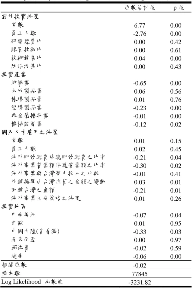 表 7  影響廠商「有無對外投資」與「國內 人才雇用 」的因素(模型一)  係數估計值  p 值  對外投資決策  常數  6.77 0.00  員工人數  -2.76 0.00  研發經費比  0.00 0.42  購買技術比  0.00 0.61  技術銷售比  0.04 0.00  防治污染比  0.00 0.43  投資產業  紡織業  -0.65 0.00  木竹製品業  0.06 0.56  橡膠製品業  0.01 0.76  塑膠製品業  -0.23 0.00  非金屬擴物業  -0.01 0