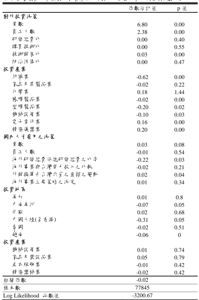 表 8  影響廠商「有無對外投資」與「 國內 人才雇用 」的因 素(模型二)  係數估計值  p 值  對外投資決策  常數  6.80 0.00  員工人數  2.38 0.00  研發經費比  0.00 0.40  購買技術比  0.00 0.55  技術銷售比  0.03 0.00  防治污染比  0.00 0.47  投資產業  紡織業  -0.62 0.00  家具及其製品業  -0.02 0.22  化學業  0.18 1.44  橡膠製品業  -0.02 0.00  塑膠製品業  -0.20 