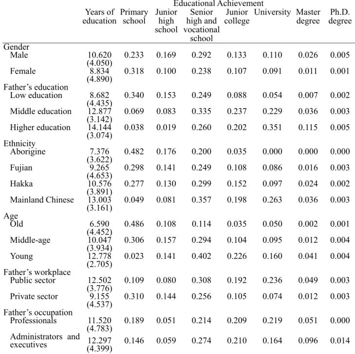 Table 3 presents educational achievement by personal characteristics and family backgro verage, the duration of men’s’ education is 10.62 years, while women’s’ is 8.83 years