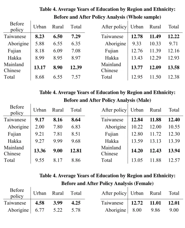 Table 4. Average Years of Education by Region and Ethnicity:   