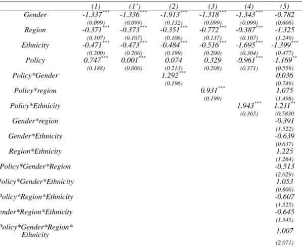 Table 7. Evaluation of Nine-year Compulsory Education Policy 