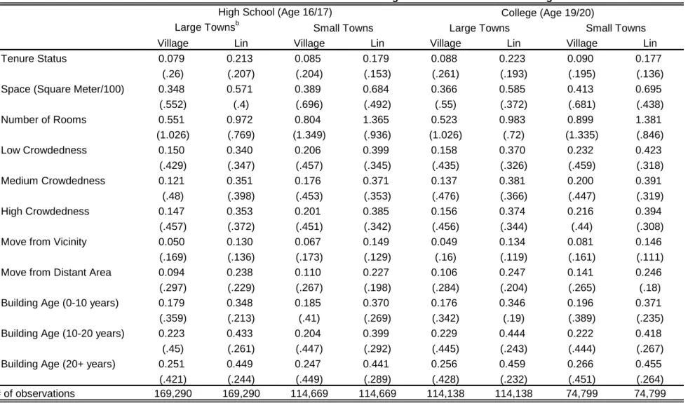 Table 4: "Within" and "Between" Standard Deviation of Housing Variables at the Level of Village and Lin
