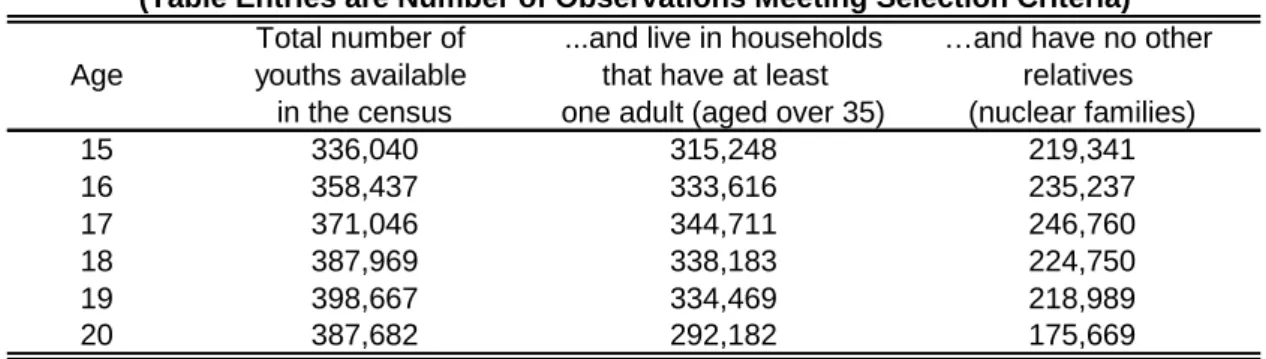 Table 1: Youths Used in the Analysis