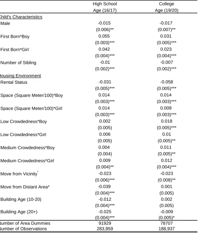 Table 8: Results of the Youth's Educational Attainments (Gender Interactions) a