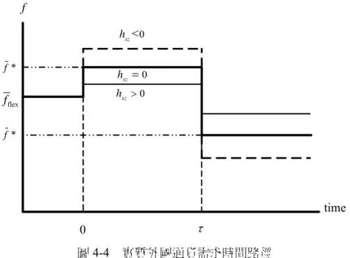 圖 4-4  實質外國通貨需求時間路徑  徑，這時的 g 是π 的增函數，因此在 0 時，本國貶值率下跌會使 g 減少，而在第 τ 時，因為本國貶值率回升使 g 增加。虛線是通貨互補時的時間路徑，這時的 g 是 π 的減函數，因此在 0 時，本國貶值率下跌會使 g 增加，而在第τ 時，因為本 國貶值率回升使 g 減少。  , m r time 0 τmr 圖 4-5  實質本國通貨、實質本國信用、實質外匯準備的時間路徑  外匯準備的時間路徑，配合圖 4-3 的實質本國通貨需求時間路徑，顯示在圖 4-5。值得