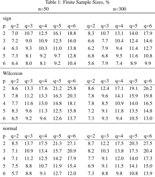 Table 1: Finite Sample Sizes, % n=50 n=300 sign p q=2 q=3 q=4 q=5 q=6 q=2 q=3 q=4 q=5 q=6 2 7.0 10.7 12.5 16.1 18.8 8.3 10.7 13.1 14.0 17.9 3 7.2 9.0 10.9 12.5 16.0 6.6 7.7 10.4 12.4 14.6 4 6.3 9.3 10.3 11.0 13.8 6.2 7.9 9.4 11.4 12.7 5 7.3 8.1 9.2 9.7 12.