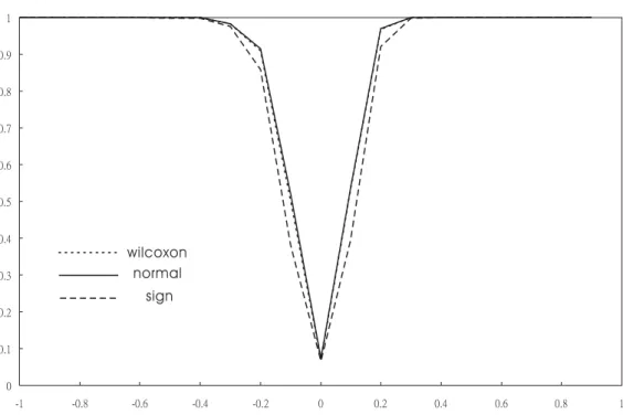 Figure 2: Finite sample powers of R with p = 5 and q = 2.