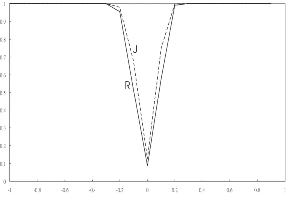 Figure 3: Finite sample powers under N(0, 1) distribution and p = 3 and q = 3.