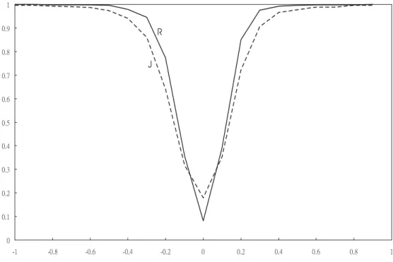 Figure 7: Finite sample powers under t 2 distribution and p = 6 and q = 3.