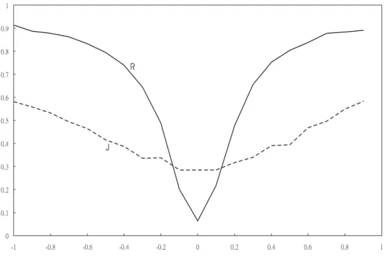 Figure 9: Finite sample powers under Cauchy distribution and p = 3 and q = 3.